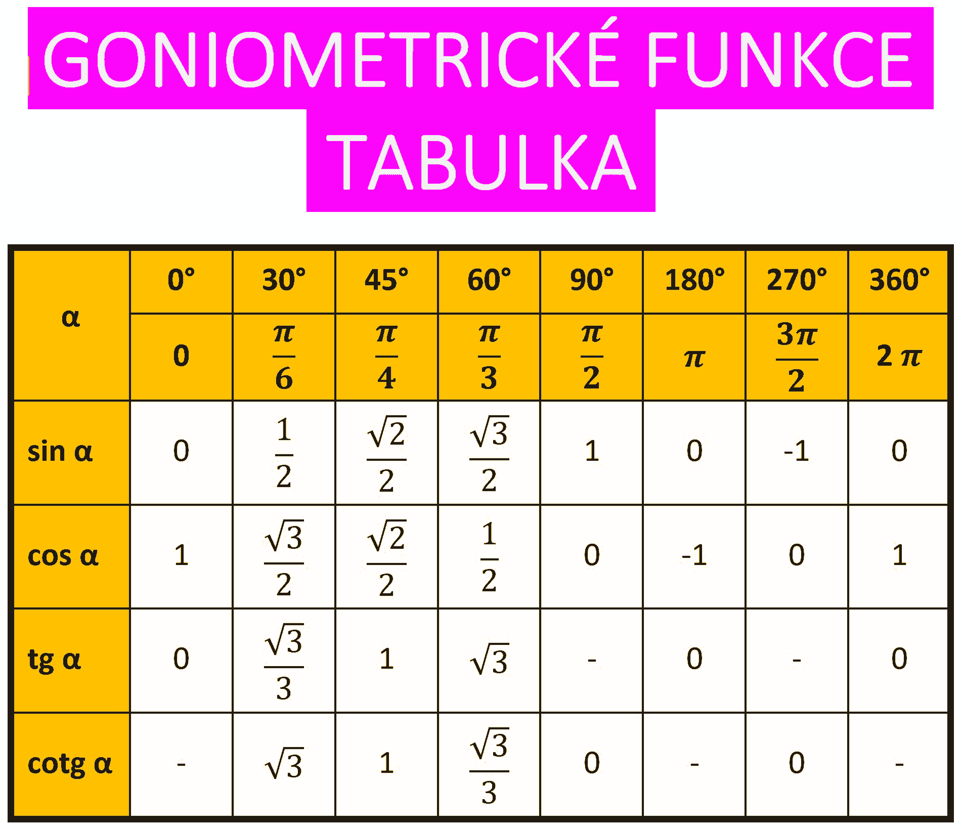 goniometrické funkce tabulka extended table sinus cosinus tangens cotangens