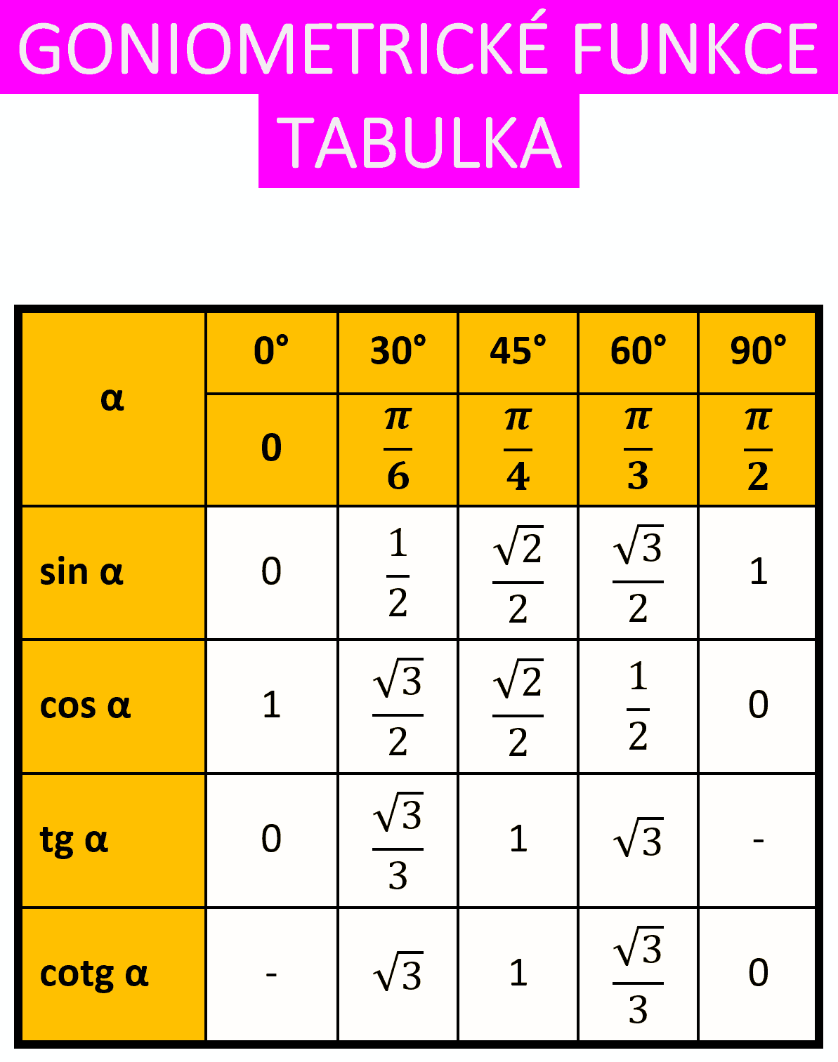 goniometrické funkce tabulka table sinus cosinus tangens cotangens