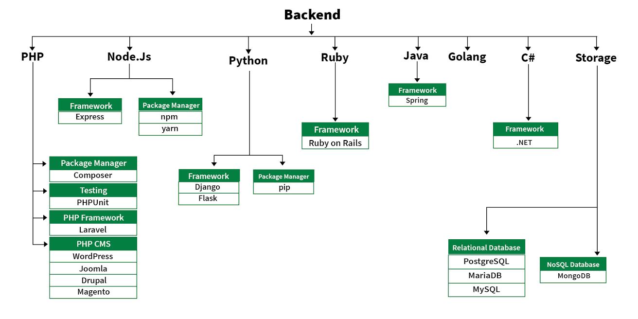 Back-End pro web
