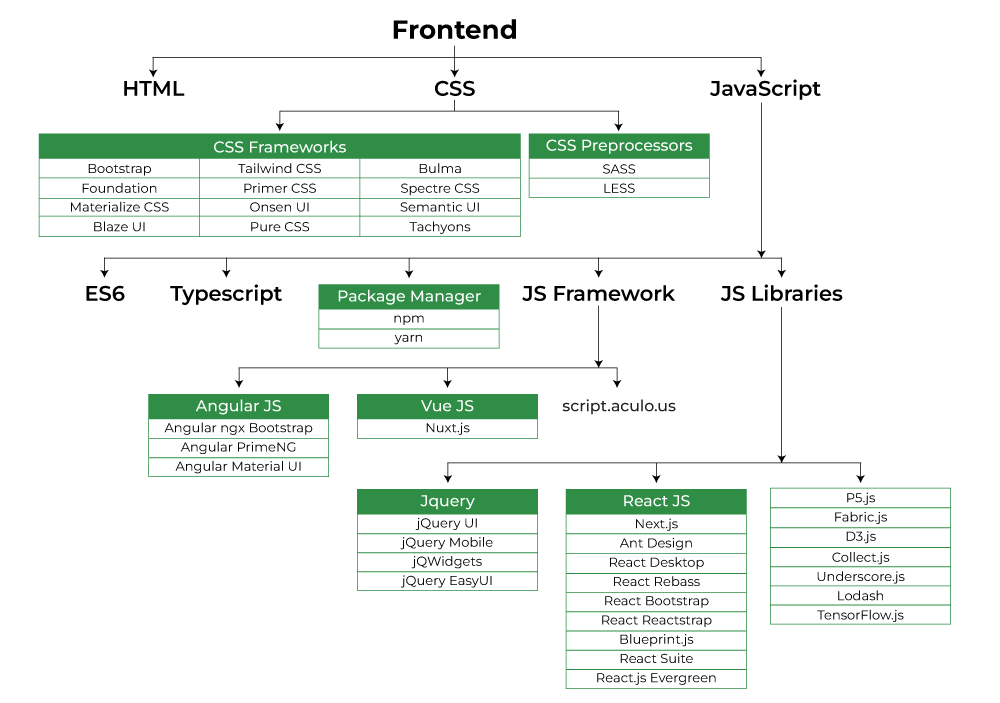 Front-End pro web